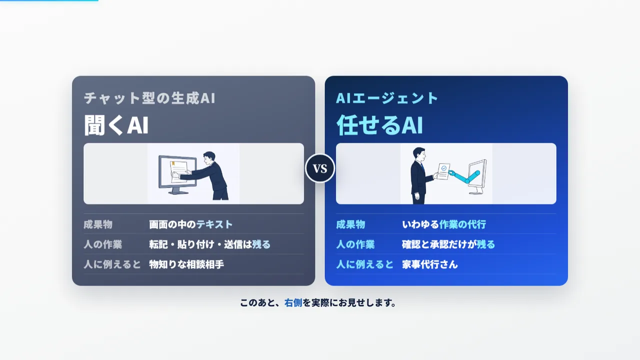 チャット型の「聞くAI」と、作業まで進める「任せるAI」の比較