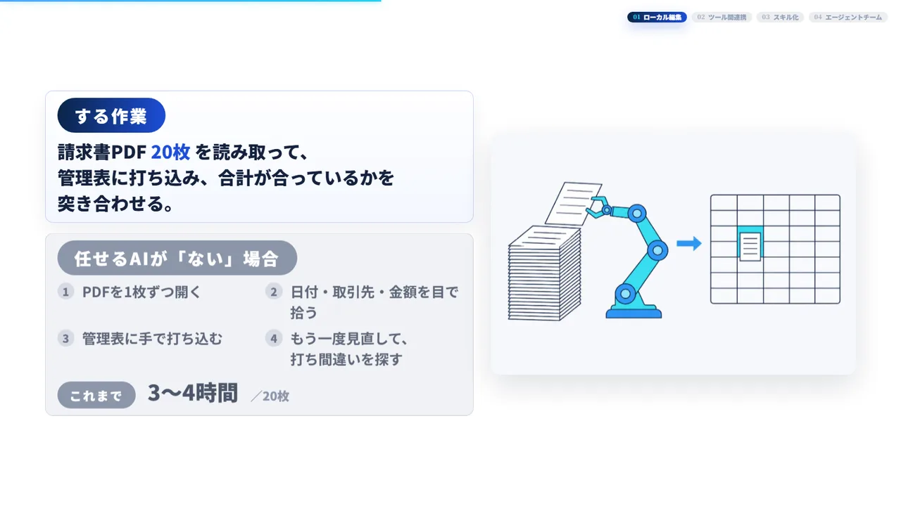実演1の説明面。AIがない場合の4つの手順と、かかる時間の想定を並べました
