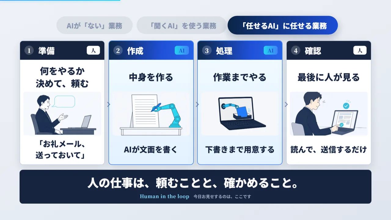 4つの工程のうち、AIが受け持つのは作成と処理。準備と確認は人が受け持ちます