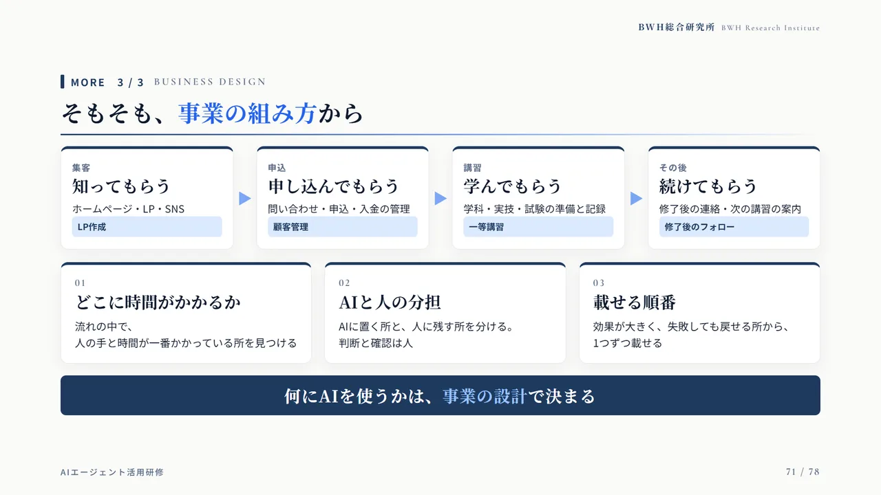 事業の流れに沿って、AIを載せる場所を考える面